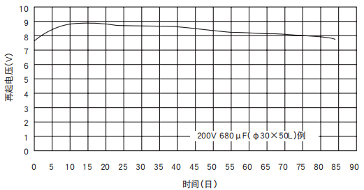 [NCC電容]鋁電解電容器的再起電壓工作原理是什么？