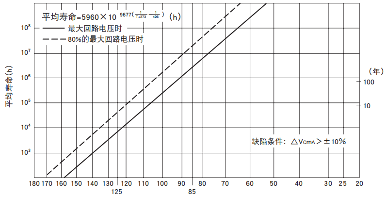 黑金剛陶瓷壓敏電阻TNR的衰減