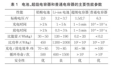 什么是超級電容？超級電容器的原理及特點是什么